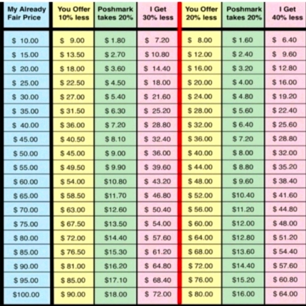 Using this chart will help with offer submissions